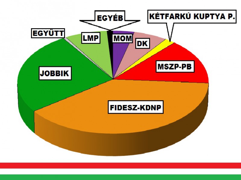 Kétfarkúak előretörése: grafikonon és táblázatban a kalocsai listák eredményei – A Jobbik nélkül arányos rendszerben sincs koalíciós többség