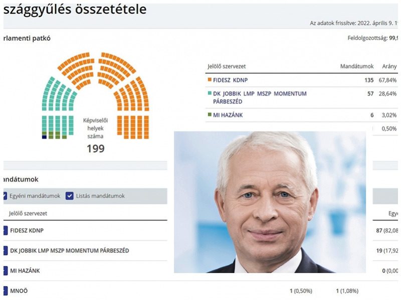Hivatalos lett az országgyűlési választások kalocsai és Bács-Kiskun megyei végeredménye – Mutatjuk az Országgyűlés összetételét 